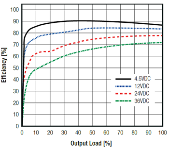 Graphique des performances - RECOM Power Convertisseurs CC-CC R-78K